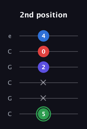 F Major Sharp 9th guitar tab — 2nd position (5 x x 2 0 4) in Open C Tuning (CGCGCE)