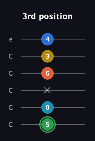 F Minor 9th Sharp 5th guitar tab — 3rd position (5 0 x 6 3 4) in Open C Tuning (CGCGCE)