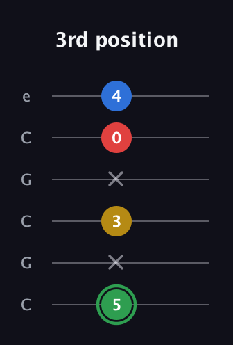 F Minor Sharp 13th guitar tab — 3rd position (5 x 3 x 0 4) in Open C Tuning (CGCGCE)
