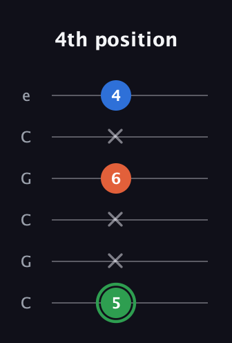 F Minor Sharp 5th guitar tab — 4th position (5 x x 6 x 4) in Open C Tuning (CGCGCE)