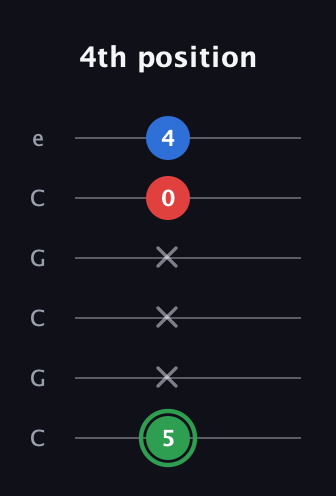 F Minor Sharp 9th guitar tab — 4th position (5 x x x 0 4) in Open C Tuning (CGCGCE)