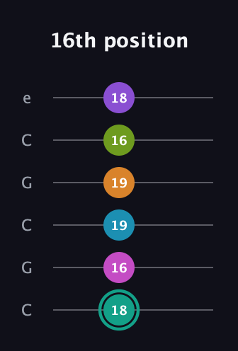 F♯ Augmented 11th Flat 9th guitar tab — 16th position (18 16 19 19 16 18) in Open C Tuning (CGCGCE)