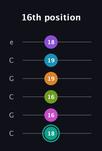 F♯ Augmented 11th Flat 9th guitar tab — 16th position (18 16 16 19 19 18) in Open C Tuning (CGCGCE)
