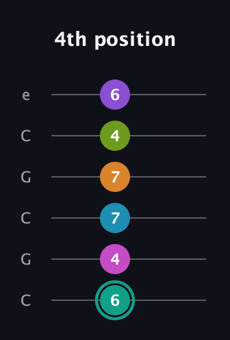 F♯ Augmented 11th Flat 9th guitar tab — 4th position (6 4 7 7 4 6) in Open C Tuning (CGCGCE)