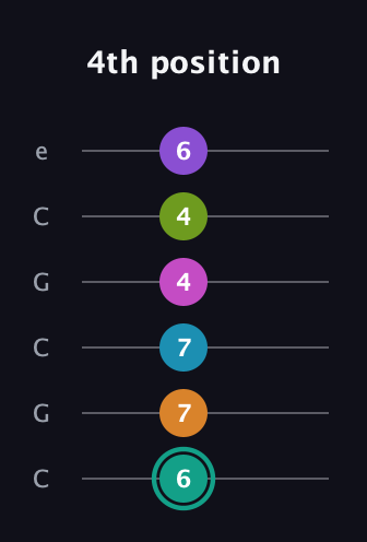 F♯ Augmented 11th Flat 9th guitar tab — 4th position (6 7 7 4 4 6) in Open C Tuning (CGCGCE)