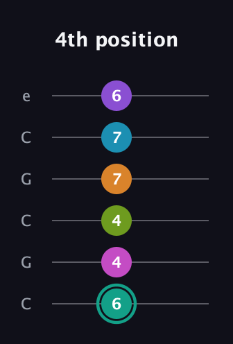 F♯ Augmented 11th Flat 9th guitar tab — 4th position (6 4 4 7 7 6) in Open C Tuning (CGCGCE)