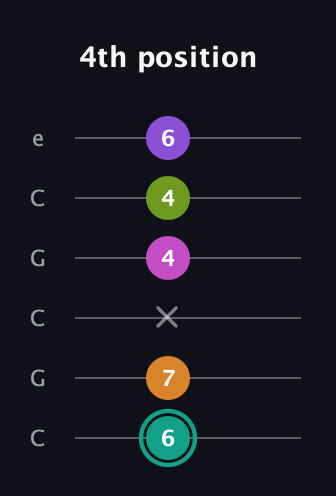 F♯ Augmented 7th Added 11th guitar tab — 4th position (6 7 x 4 4 6) in Open C Tuning (CGCGCE)