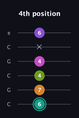 F♯ Augmented 7th Added 11th guitar tab — 4th position (6 7 4 4 x 6) in Open C Tuning (CGCGCE)