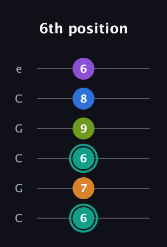F♯ Augmented 7th Added 2nd guitar tab — 6th position (6 7 6 9 8 6) in Open C Tuning (CGCGCE)