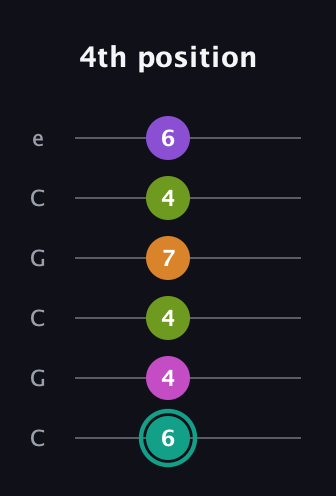 F♯ Augmented 7th Added 4th guitar tab — 4th position (6 4 4 7 4 6) in Open C Tuning (CGCGCE)