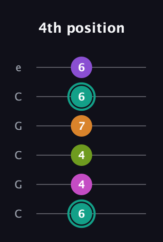 F♯ Augmented 7th Added 4th guitar tab — 4th position (6 4 4 7 6 6) in Open C Tuning (CGCGCE)