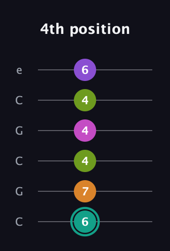 F♯ Augmented 7th Added 4th guitar tab — 4th position (6 7 4 4 4 6) in Open C Tuning (CGCGCE)