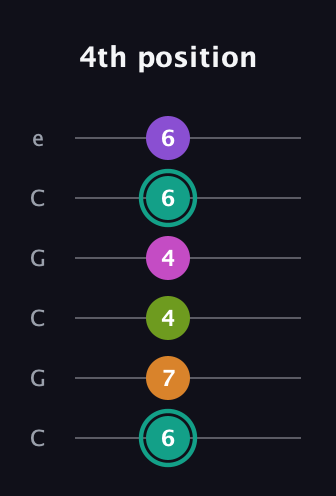 F♯ Augmented 7th Added 4th guitar tab — 4th position (6 7 4 4 6 6) in Open C Tuning (CGCGCE)