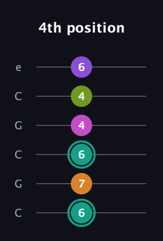 F♯ Augmented 7th Added 4th guitar tab — 4th position (6 7 6 4 4 6) in Open C Tuning (CGCGCE)