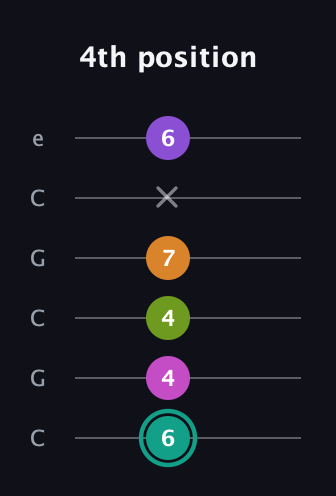 F♯ Augmented 7th Added 4th guitar tab — 4th position (6 4 4 7 x 6) in Open C Tuning (CGCGCE)