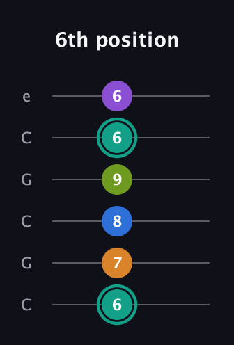 F♯ Augmented 7th Added 9th guitar tab — 6th position (6 7 8 9 6 6) in Open C Tuning (CGCGCE)