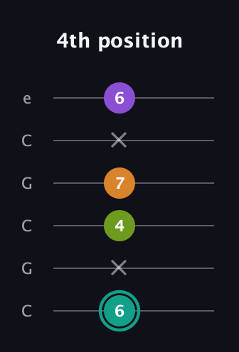 F♯ Augmented 7th Flat 13th guitar tab — 4th position (6 x 4 7 x 6) in Open C Tuning (CGCGCE)