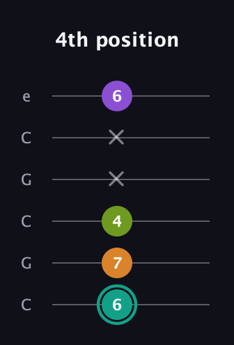 F♯ Augmented 7th Flat 13th guitar tab — 4th position (6 7 4 x x 6) in Open C Tuning (CGCGCE)