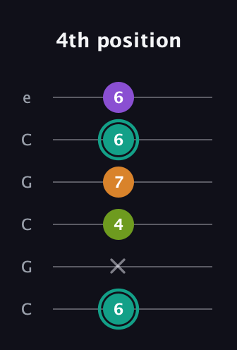 F♯ Augmented 7th Flat 13th guitar tab — 4th position (6 x 4 7 6 6) in Open C Tuning (CGCGCE)