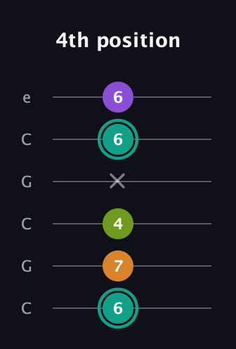 F♯ Augmented 7th Flat 13th guitar tab — 4th position (6 7 4 x 6 6) in Open C Tuning (CGCGCE)