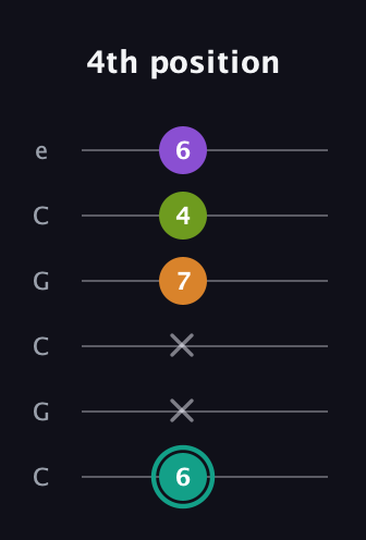 F♯ Augmented 7th Flat 13th guitar tab — 4th position (6 x x 7 4 6) in Open C Tuning (CGCGCE)