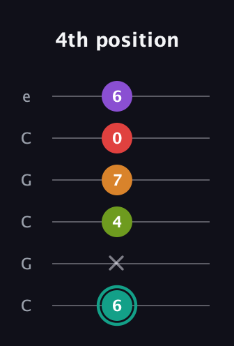 F♯ Augmented 7th Flat 5th guitar tab — 4th position (6 x 4 7 0 6) in Open C Tuning (CGCGCE)
