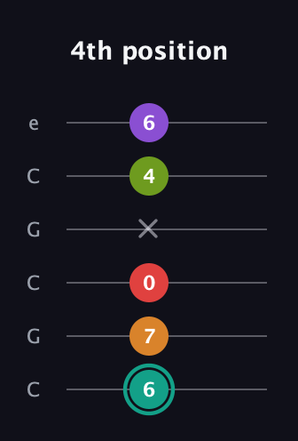 F♯ Augmented 7th Flat 5th guitar tab — 4th position (6 7 0 x 4 6) in Open C Tuning (CGCGCE)