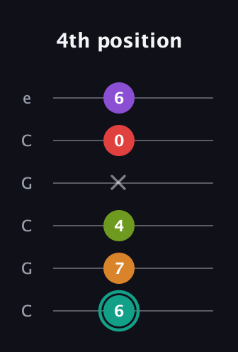 F♯ Augmented 7th Flat 5th guitar tab — 4th position (6 7 4 x 0 6) in Open C Tuning (CGCGCE)