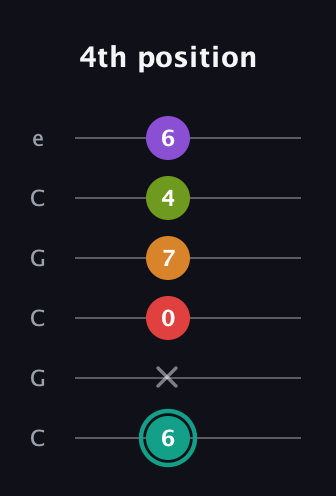 F♯ Augmented 7th Flat 5th guitar tab — 4th position (6 x 0 7 4 6) in Open C Tuning (CGCGCE)