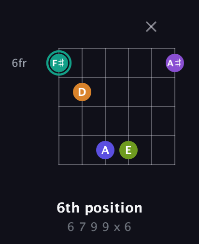 F♯ Augmented 7th Sharp 9th guitar chord — 6th position (6 7 9 9 x 6) fretboard diagram in Open C Tuning (CGCGCE)