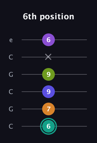 F♯ Augmented 7th Sharp 9th guitar tab — 6th position (6 7 9 9 x 6) in Open C Tuning (CGCGCE)