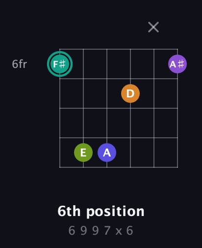 F♯ Augmented 7th Sharp 9th guitar chord — 6th position (6 9 9 7 x 6) fretboard diagram in Open C Tuning (CGCGCE)