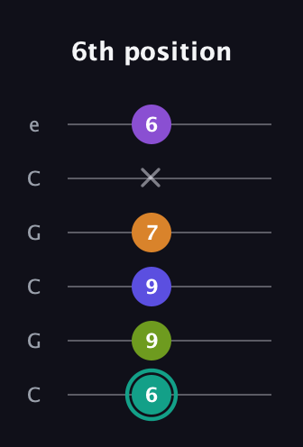 F♯ Augmented 7th Sharp 9th guitar tab — 6th position (6 9 9 7 x 6) in Open C Tuning (CGCGCE)