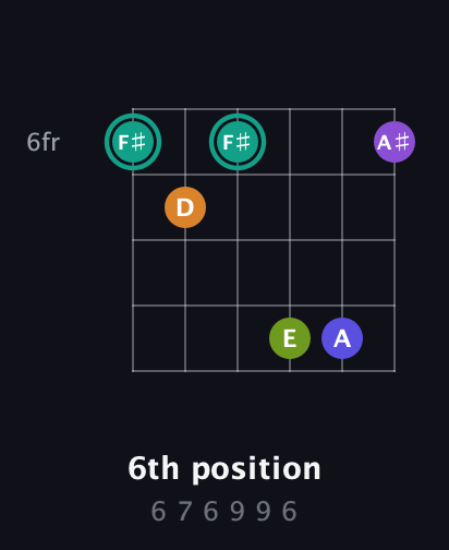F♯ Augmented 7th Sharp 9th guitar chord — 6th position (6 7 6 9 9 6) fretboard diagram in Open C Tuning (CGCGCE)
