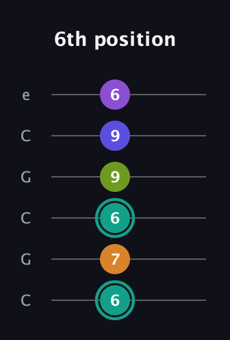 F♯ Augmented 7th Sharp 9th guitar tab — 6th position (6 7 6 9 9 6) in Open C Tuning (CGCGCE)