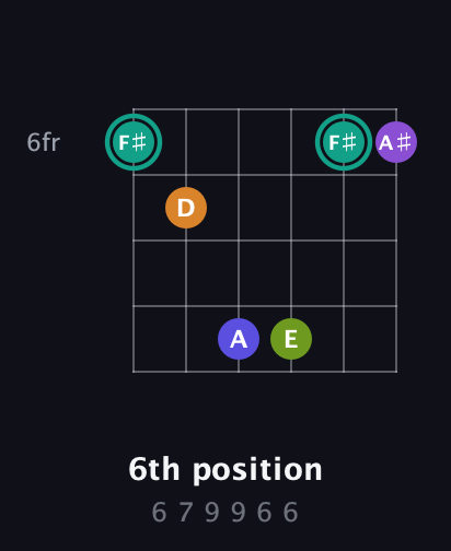 F♯ Augmented 7th Sharp 9th guitar chord — 6th position (6 7 9 9 6 6) fretboard diagram in Open C Tuning (CGCGCE)