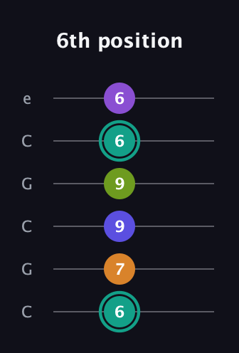 F♯ Augmented 7th Sharp 9th guitar tab — 6th position (6 7 9 9 6 6) in Open C Tuning (CGCGCE)