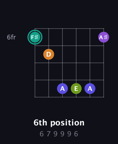 F♯ Augmented 7th Sharp 9th guitar chord — 6th position (6 7 9 9 9 6) fretboard diagram in Open C Tuning (CGCGCE)