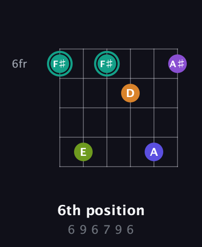 F♯ Augmented 7th Sharp 9th guitar chord — 6th position (6 9 6 7 9 6) fretboard diagram in Open C Tuning (CGCGCE)
