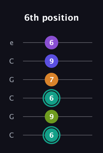 F♯ Augmented 7th Sharp 9th guitar tab — 6th position (6 9 6 7 9 6) in Open C Tuning (CGCGCE)
