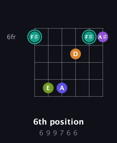 F♯ Augmented 7th Sharp 9th guitar chord — 6th position (6 9 9 7 6 6) fretboard diagram in Open C Tuning (CGCGCE)