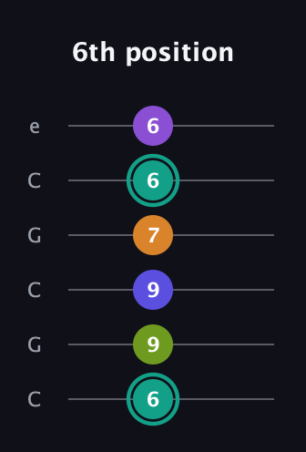 F♯ Augmented 7th Sharp 9th guitar tab — 6th position (6 9 9 7 6 6) in Open C Tuning (CGCGCE)