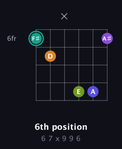 F♯ Augmented 7th Sharp 9th guitar chord — 6th position (6 7 x 9 9 6) fretboard diagram in Open C Tuning (CGCGCE)