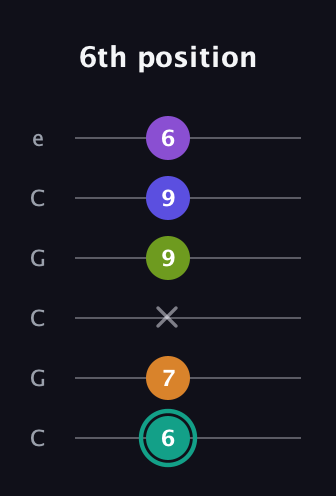 F♯ Augmented 7th Sharp 9th guitar tab — 6th position (6 7 x 9 9 6) in Open C Tuning (CGCGCE)