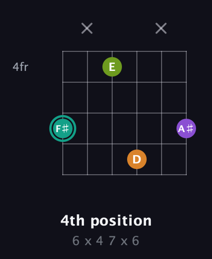 F♯ Augmented 7th guitar chord — 4th position (6 x 4 7 x 6) fretboard diagram in Open C Tuning (CGCGCE)