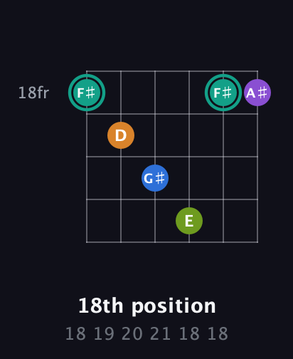 F♯ Augmented 9th Sharp 13th guitar chord — 18th position (18 19 20 21 18 18) fretboard diagram in Open C Tuning (CGCGCE)