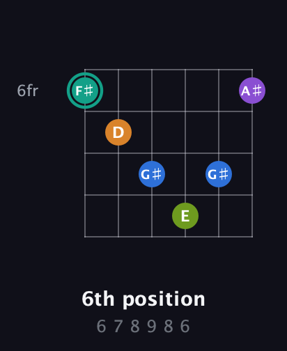 F♯ Augmented 9th Sharp 13th guitar chord — 6th position (6 7 8 9 8 6) fretboard diagram in Open C Tuning (CGCGCE)