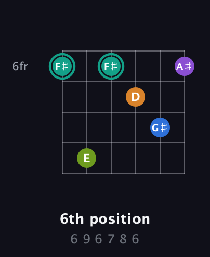 F♯ Augmented 9th Sharp 13th guitar chord — 6th position (6 9 6 7 8 6) fretboard diagram in Open C Tuning (CGCGCE)
