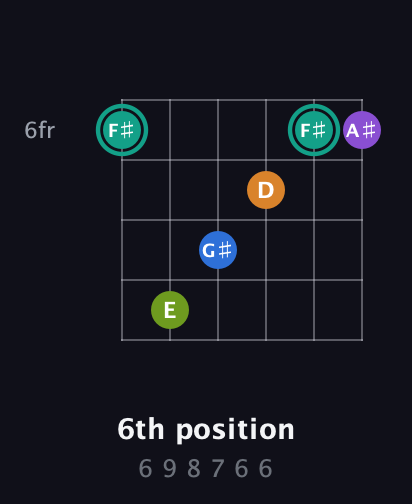 F♯ Augmented 9th Sharp 13th guitar chord — 6th position (6 9 8 7 6 6) fretboard diagram in Open C Tuning (CGCGCE)