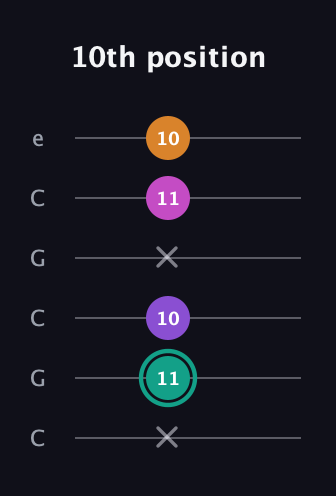 F♯ Augmented Added 11th guitar tab — 10th position (x 11 10 x 11 10) in Open C Tuning (CGCGCE)